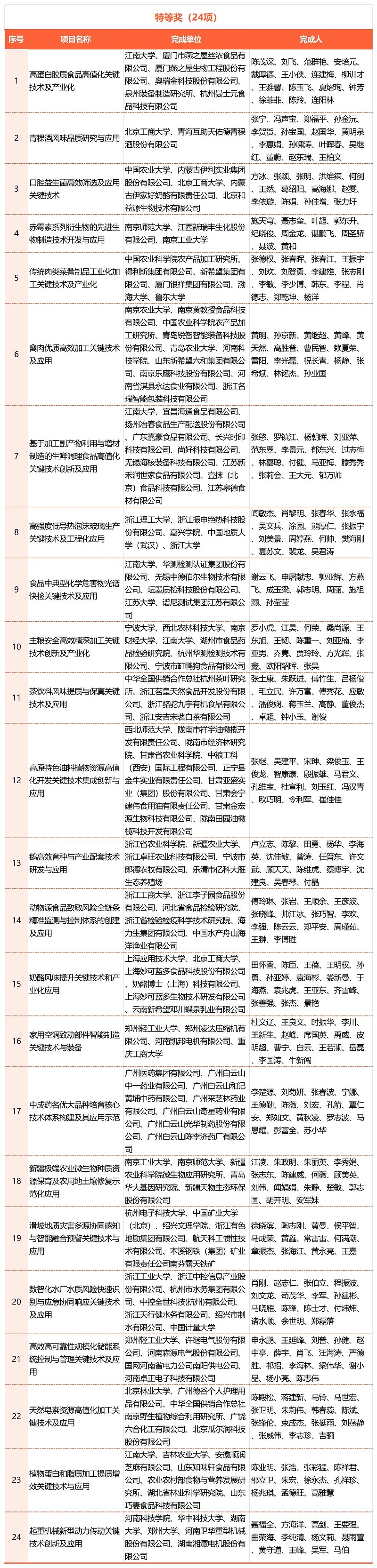 2023年中國商業(yè)聯(lián)合會(huì )獲獎名單_Sheet1