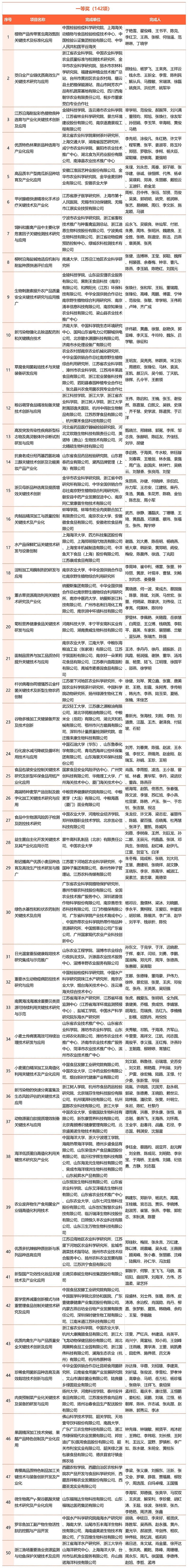 2023年中國商業(yè)聯(lián)合會(huì )獲獎名單_Sheet1