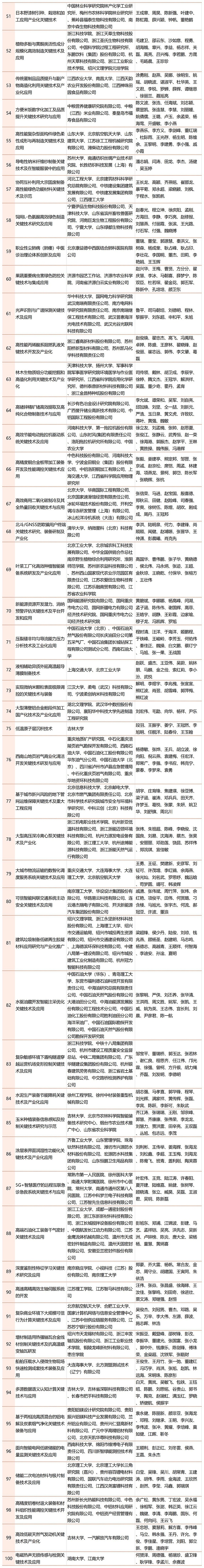 2023年中國商業(yè)聯(lián)合會(huì )獲獎名單_Sheet1