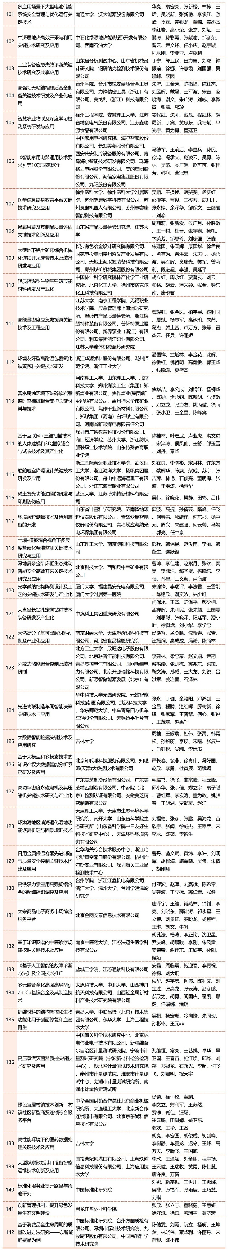 2023年中國商業(yè)聯(lián)合會(huì )獲獎名單_Sheet1