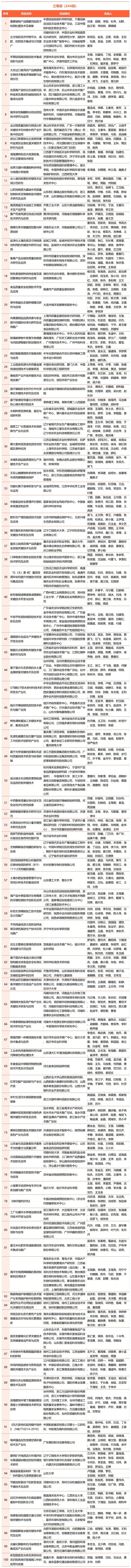 2023年中國商業(yè)聯(lián)合會(huì )獲獎名單_Sheet1