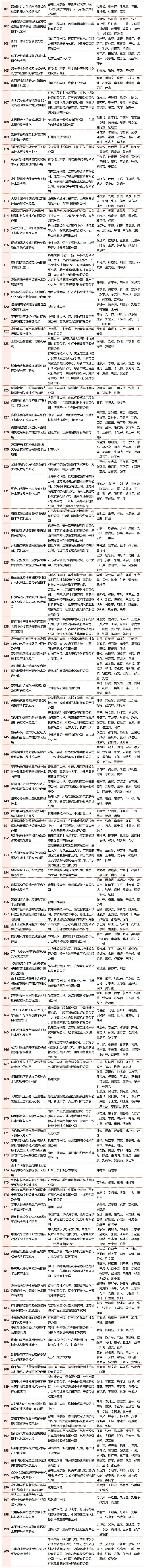 2023年中國商業(yè)聯(lián)合會(huì )獲獎名單_Sheet1