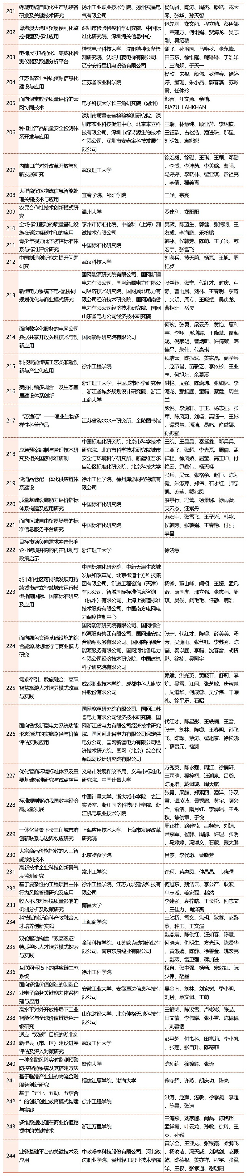 2023年中國商業(yè)聯(lián)合會(huì )獲獎名單_Sheet1