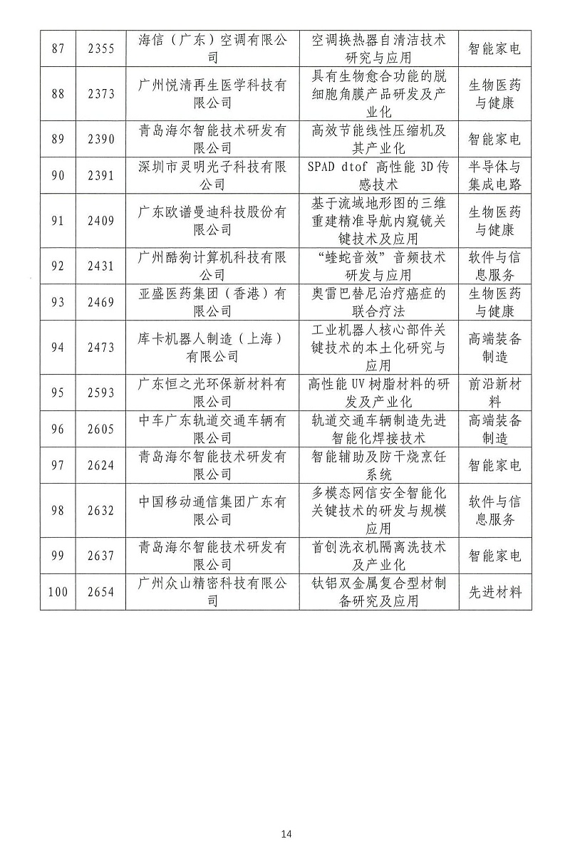 06-2024年粵港澳大灣區高價(jià)值專(zhuān)利培育布局大賽雙百強名單公示_13