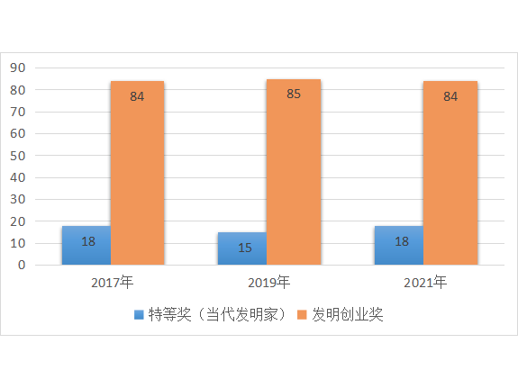 發(fā)明創(chuàng  )業(yè)獎·人物獎介紹及近三屆數據分析