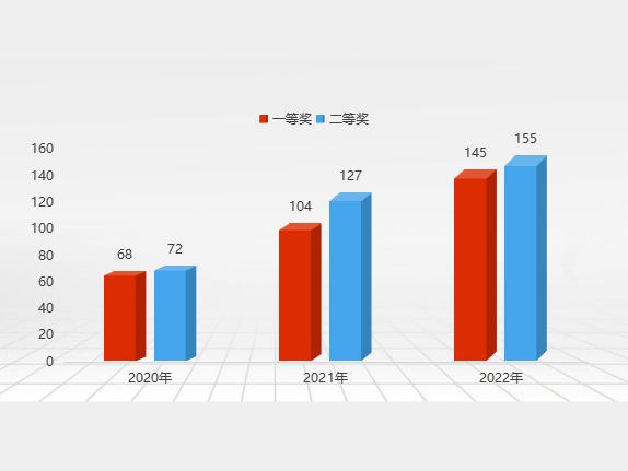 發(fā)明創(chuàng  )業(yè)獎·創(chuàng  )新獎介紹及近三年(2020-2022)數據分析
