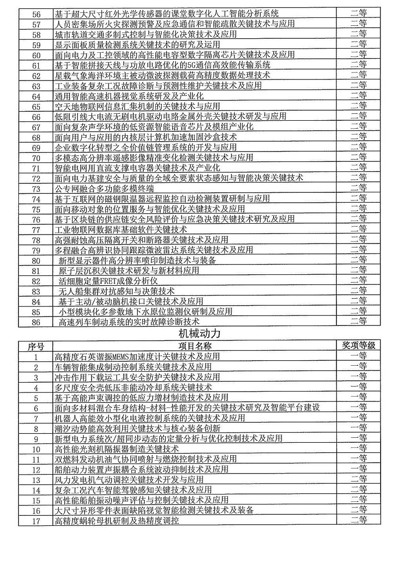 2024年度發(fā)明創(chuàng  )業(yè)獎人物獎、成果獎、創(chuàng  )新獎擬授獎名單和項目列表_11