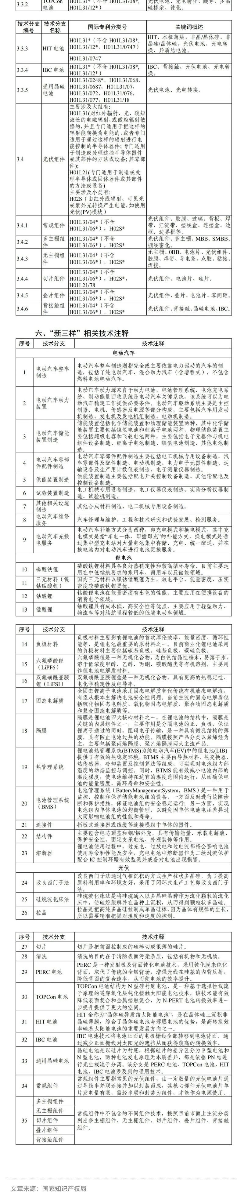 電動(dòng)汽車(chē)、鋰電池、光伏！國知局印發(fā)《“新三樣”相關(guān)技術(shù)專(zhuān)利分類(lèi)體系（2024）》_壹伴長(cháng)圖3