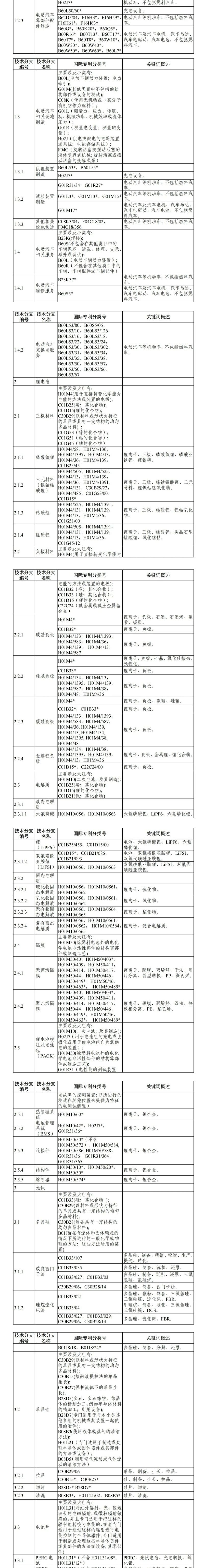 電動(dòng)汽車(chē)、鋰電池、光伏！國知局印發(fā)《“新三樣”相關(guān)技術(shù)專(zhuān)利分類(lèi)體系（2024）》_壹伴長(cháng)圖2