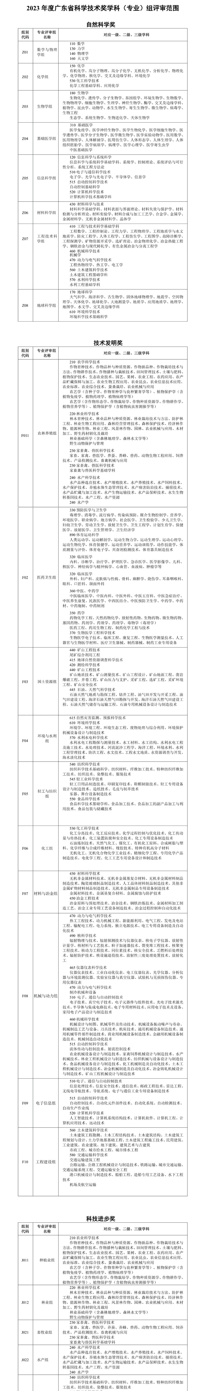 廣東省科學(xué)技術(shù)獎學(xué)科（專(zhuān)業(yè)）組評審范圍_壹伴長(cháng)圖1