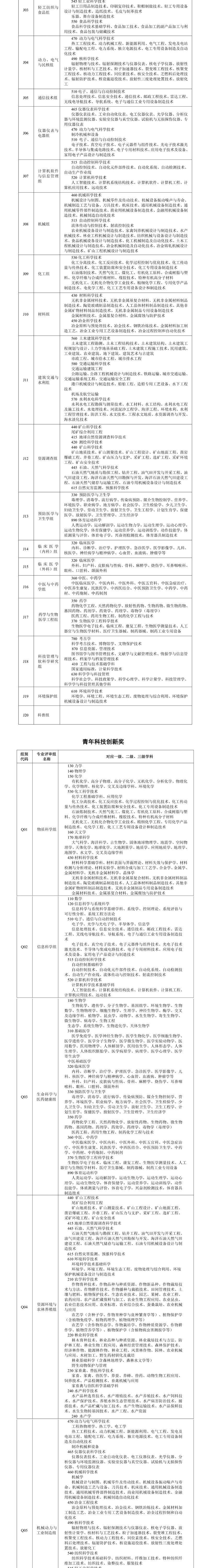 廣東省科學(xué)技術(shù)獎學(xué)科（專(zhuān)業(yè)）組評審范圍_壹伴長(cháng)圖2