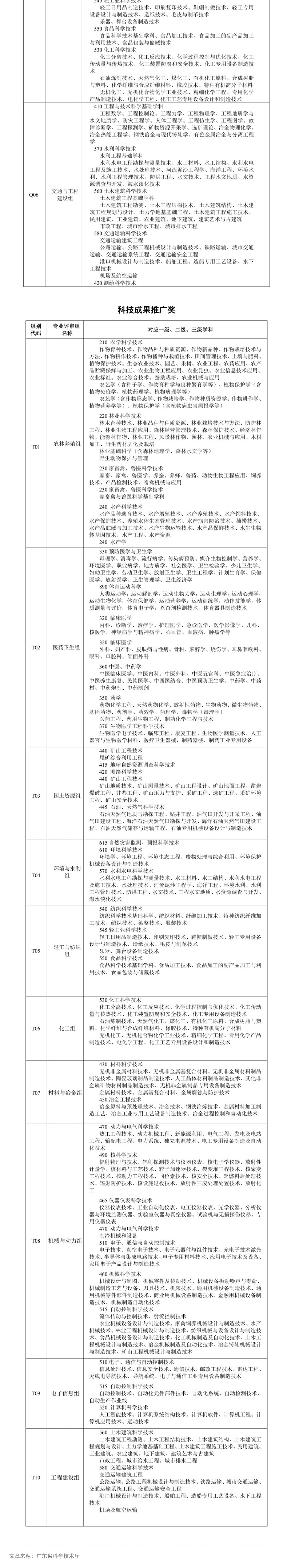 廣東省科學(xué)技術(shù)獎學(xué)科（專(zhuān)業(yè)）組評審范圍_壹伴長(cháng)圖3